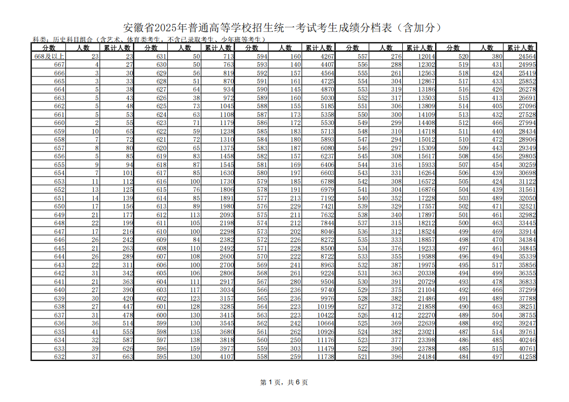 安徽省2025年高考一分一段表歷史類）
