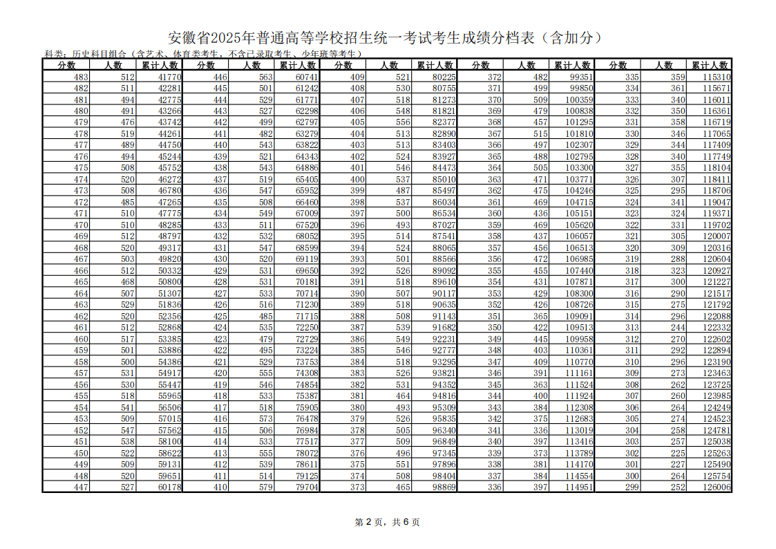 安徽省2025年高考一分一段表歷史類）