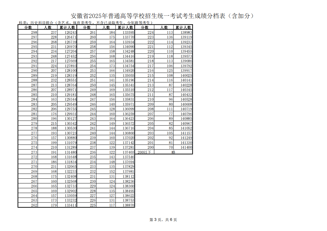 安徽省2025年高考一分一段表歷史類）