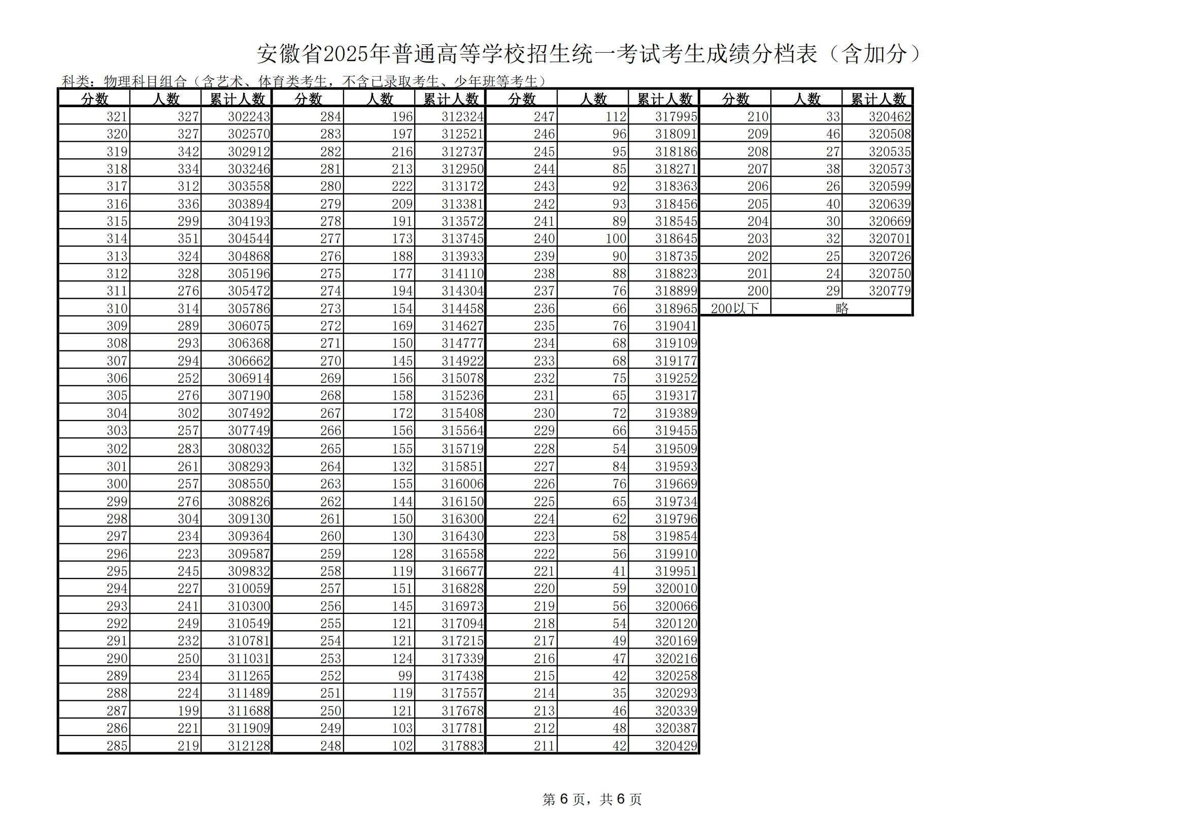 安徽省2025年高考一分一段表（理工類）