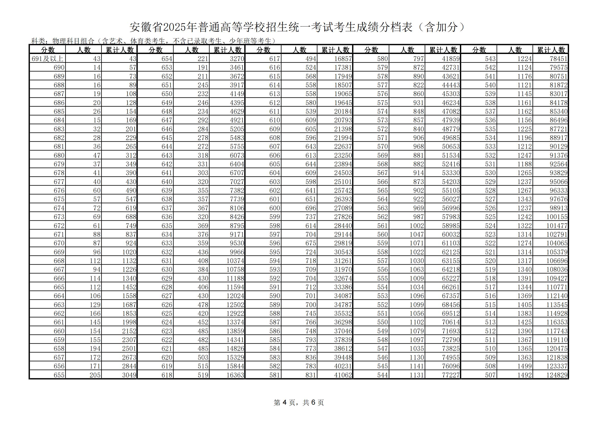 安徽省2025年高考一分一段表（理工類）