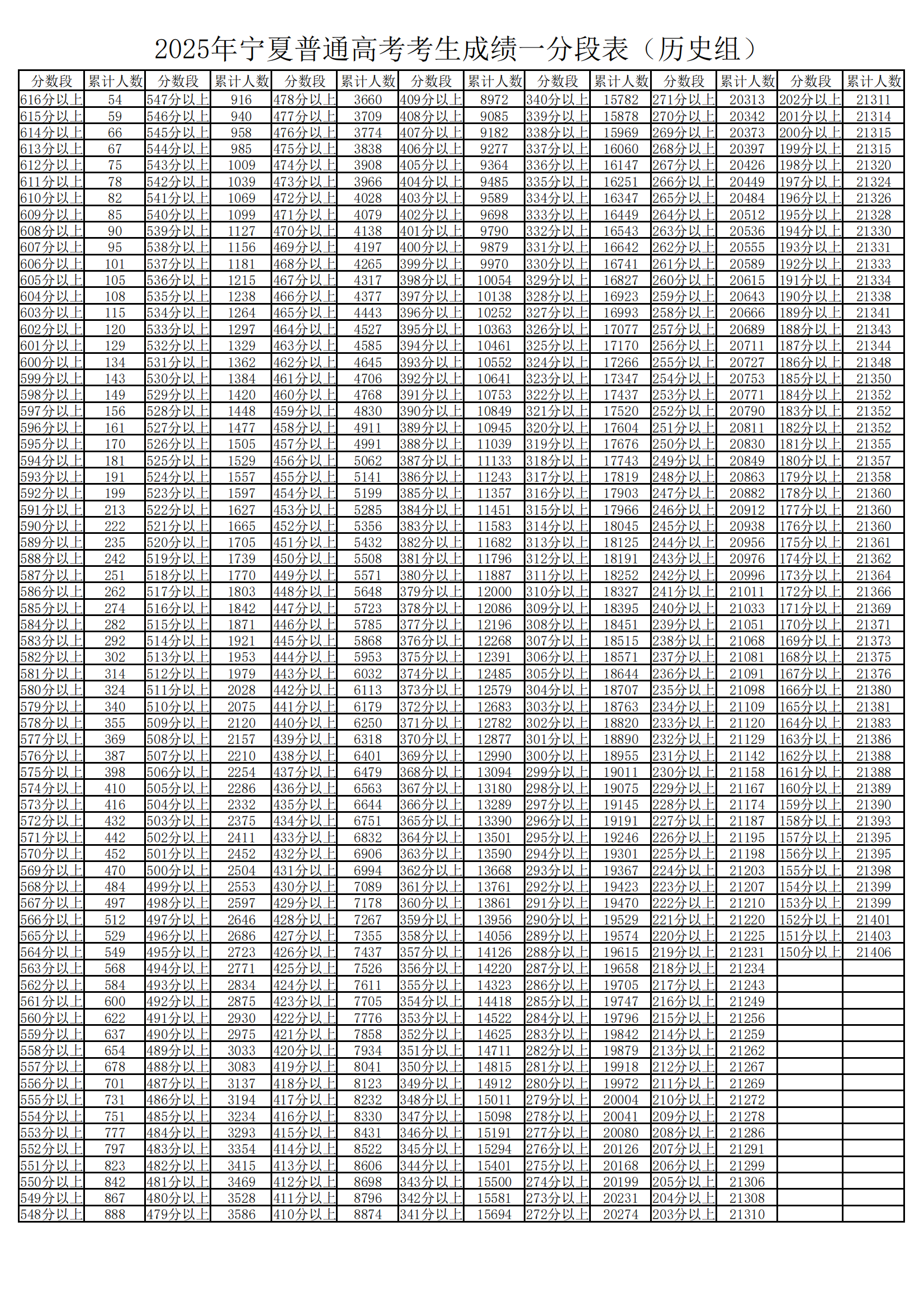 宁夏2025年高考一分一段表（历史类）