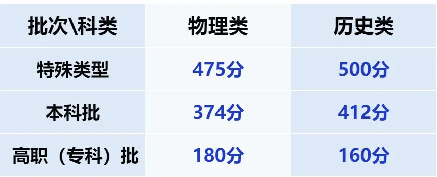 甘肃省2025年普通高校招生统一考试录取分数线公布