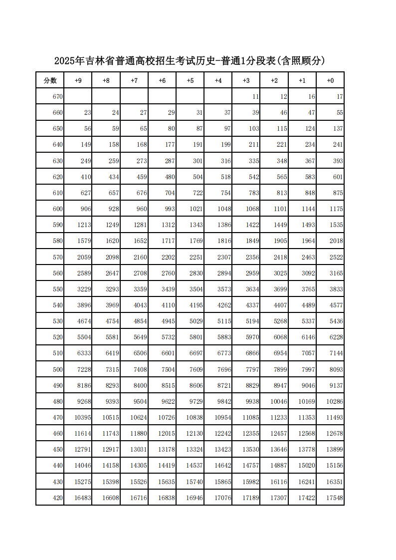 吉林省2025年高考一分一段表（历史类）