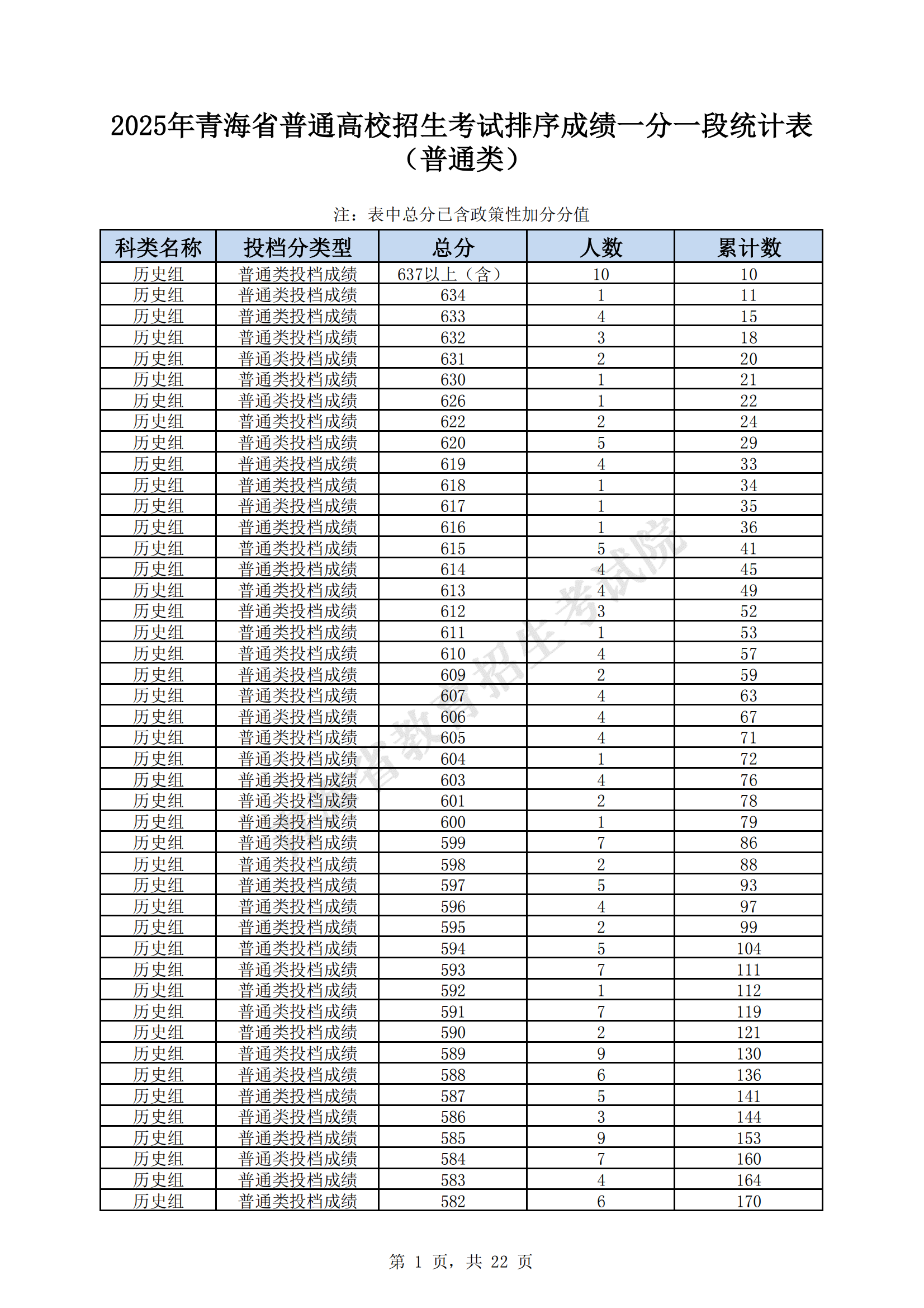 青海省2025年高考一分一段表（历史类）