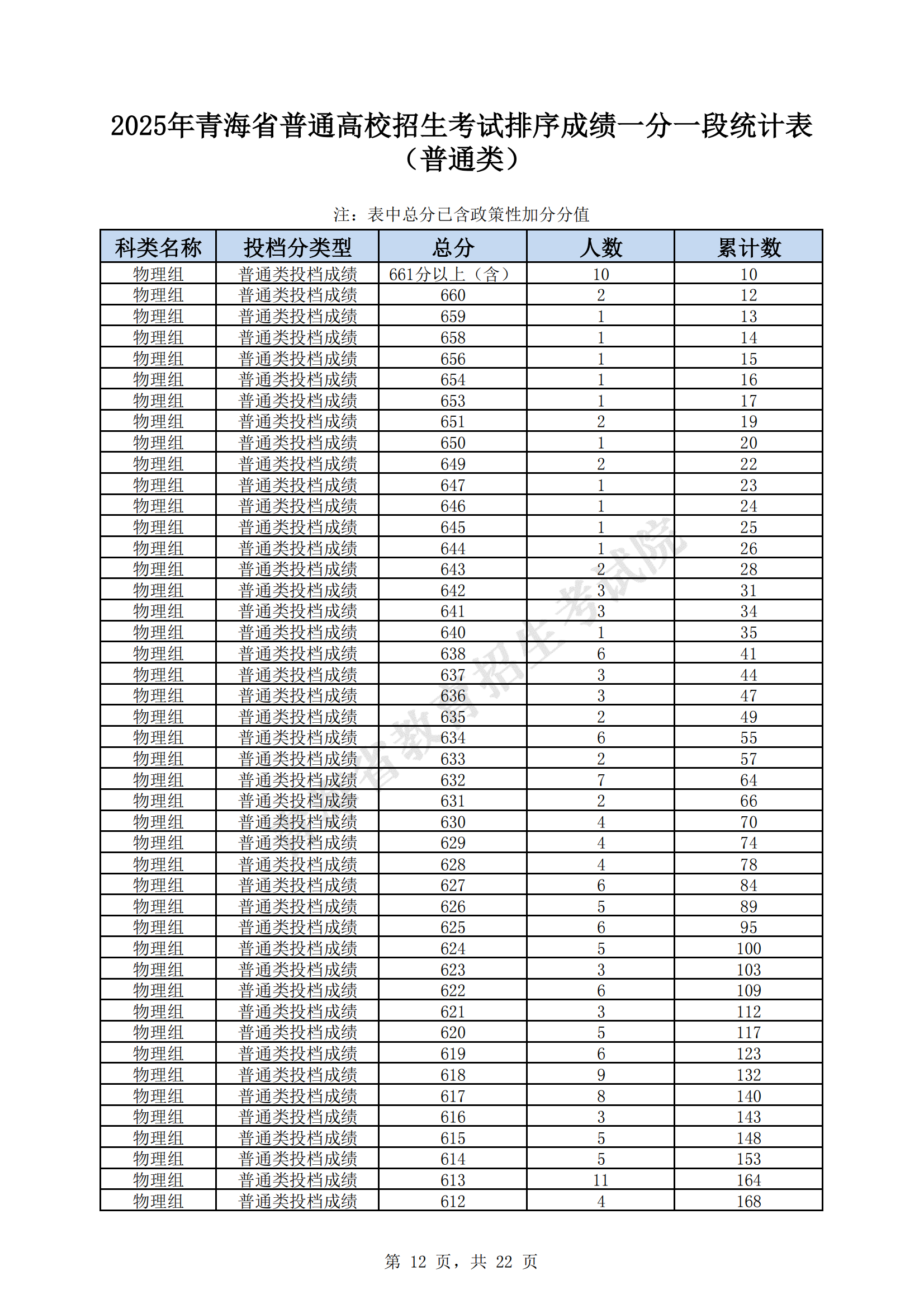 青海省2025年高考一分一段表（物理类）