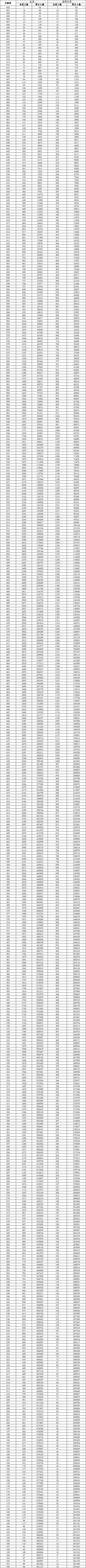 山东省2025年高考一分一段表成绩排名