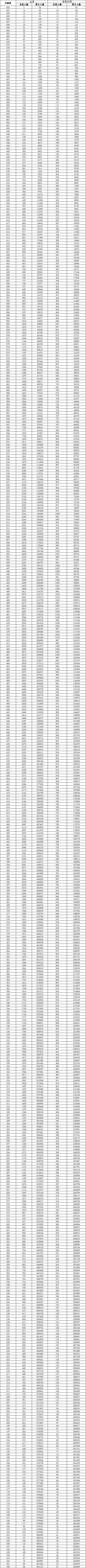 山东省2025年高考一分一段表成绩排名