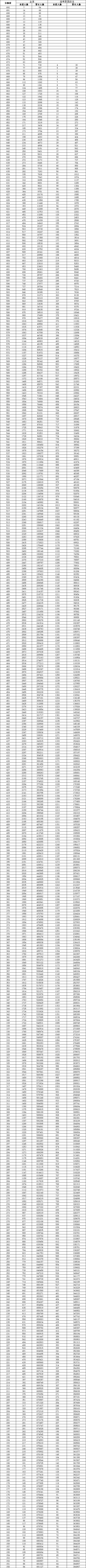 山东省2025年高考一分一段表成绩排名