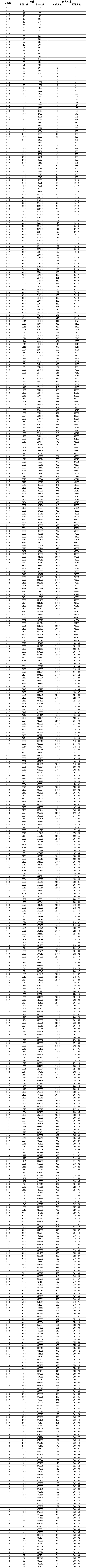 山东省2025年高考一分一段表成绩排名