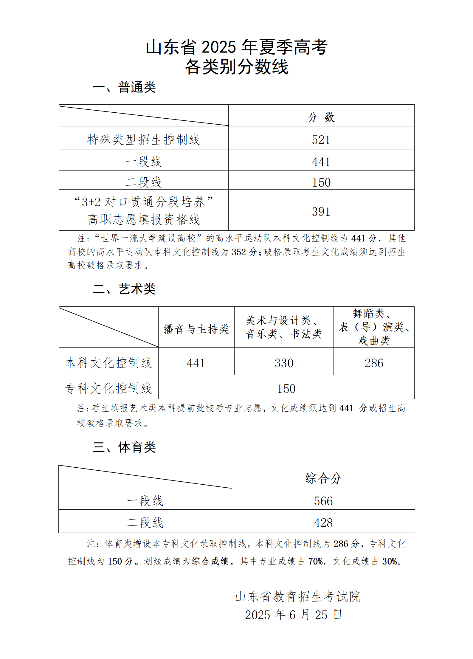 山东省2025年高考招生录取控制分数线划定
