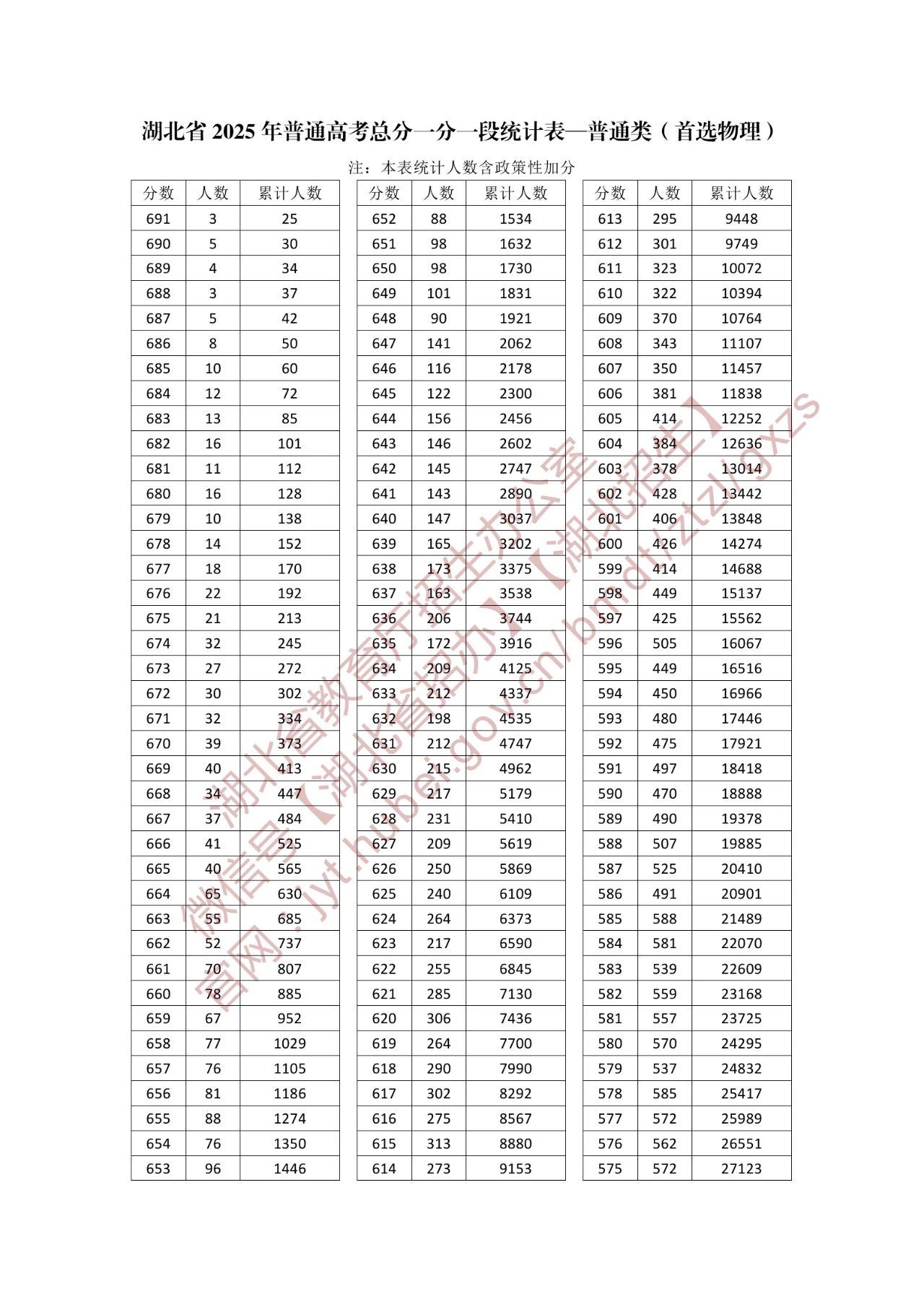湖北省2025年高考一分一段表（物理类）