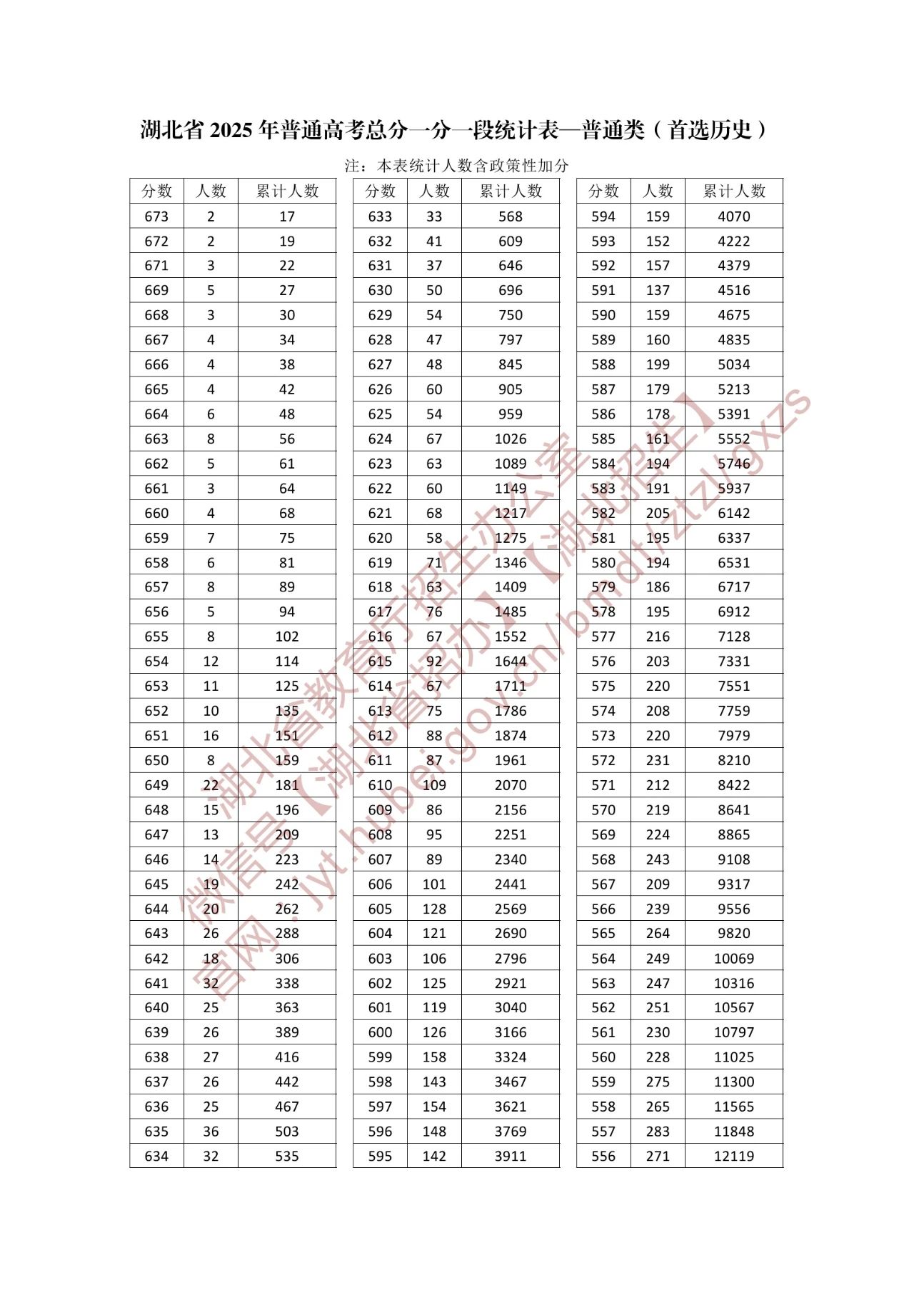 湖北省2025年高考一分一段表（首选历史）