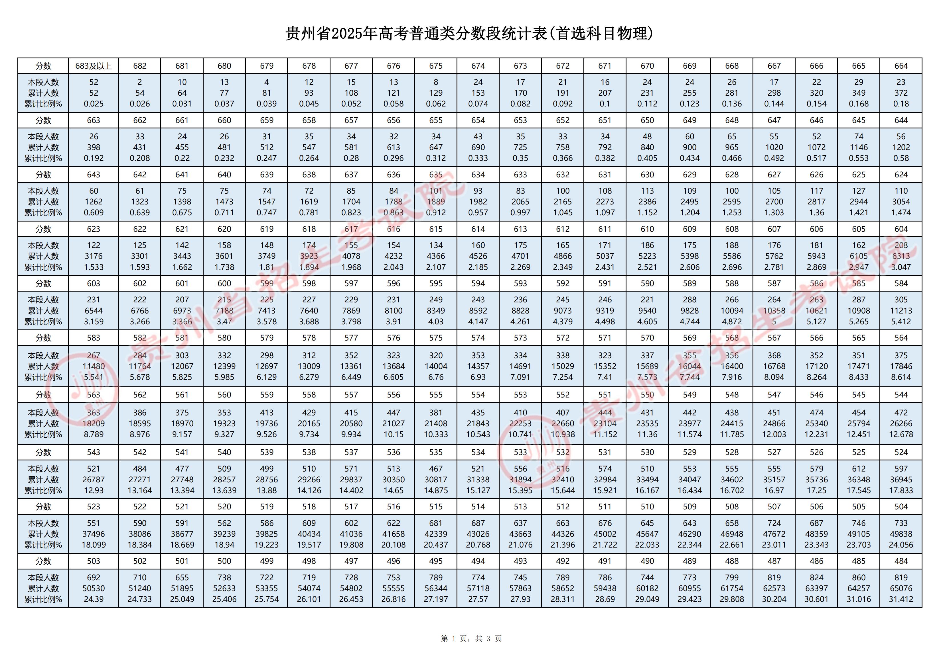 贵州省2025年高考一分一段表（物理类）