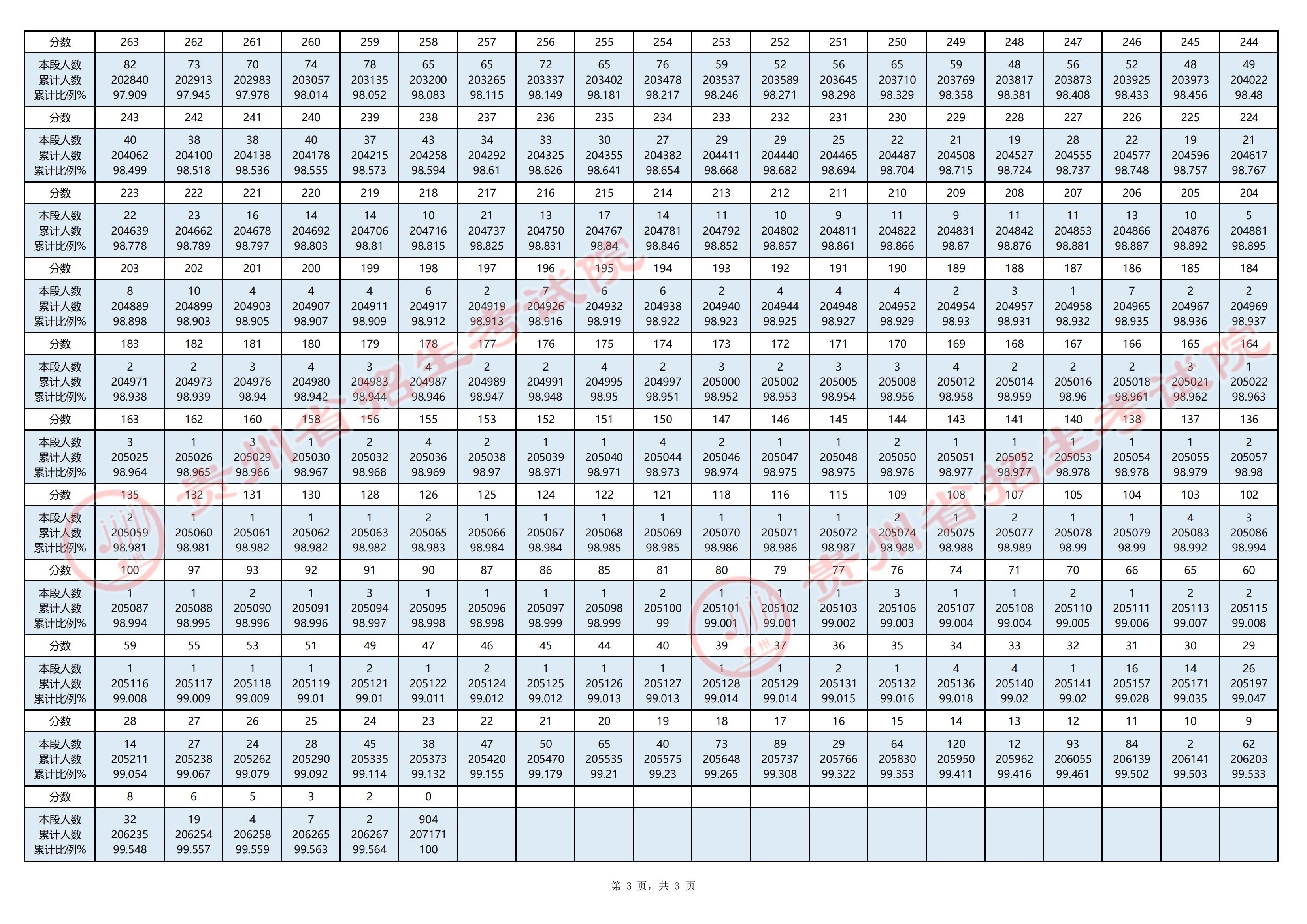 贵州省2025年高考一分一段表（物理类）
