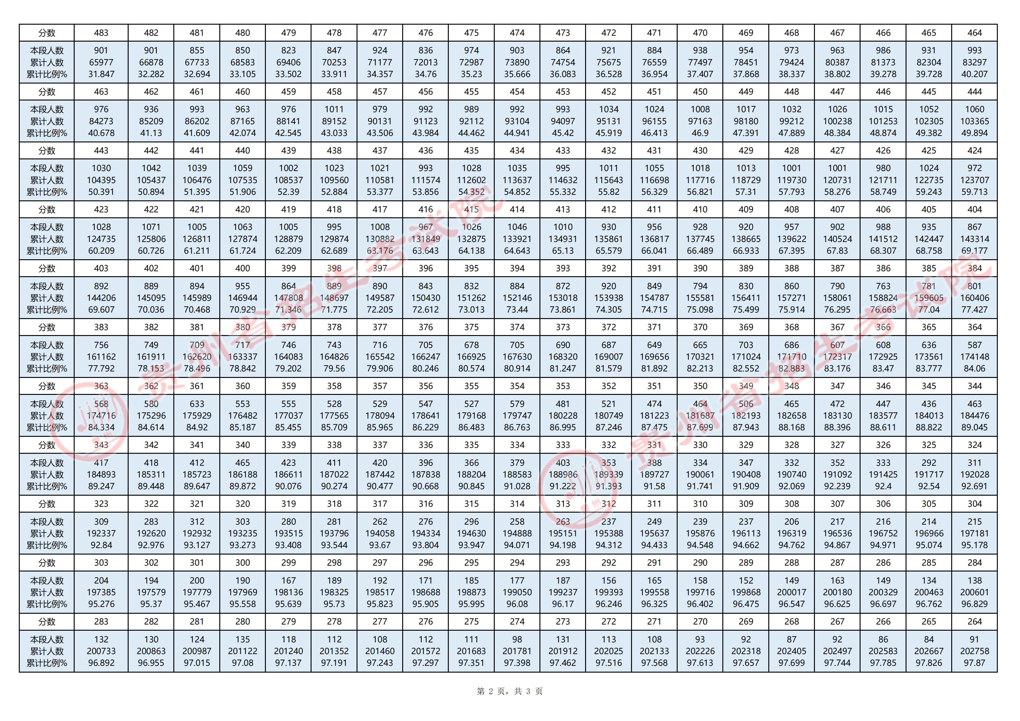 贵州省2025年高考一分一段表（物理类）