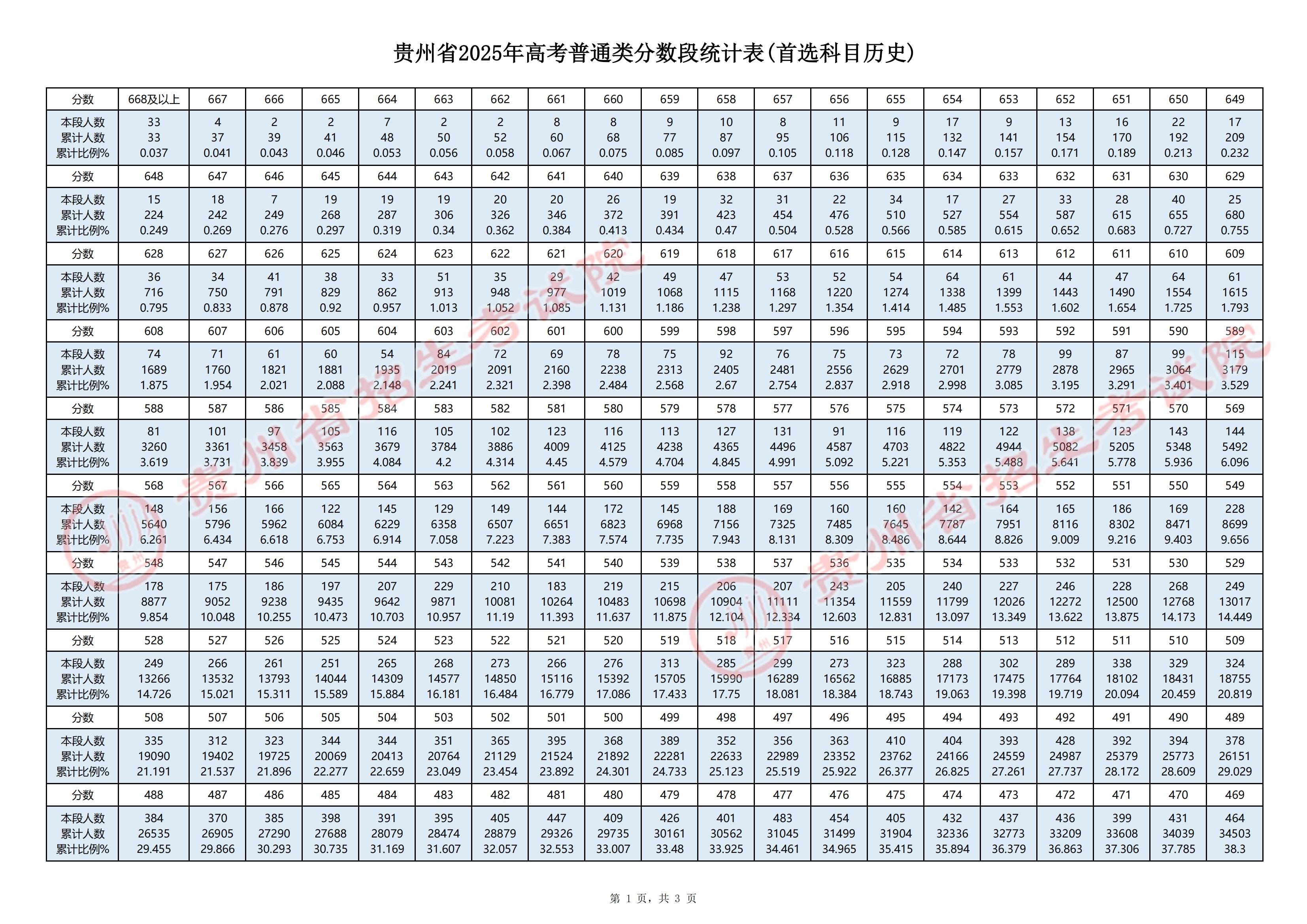 贵州省2025年高考普通类分数段统计表(首选科目历史)