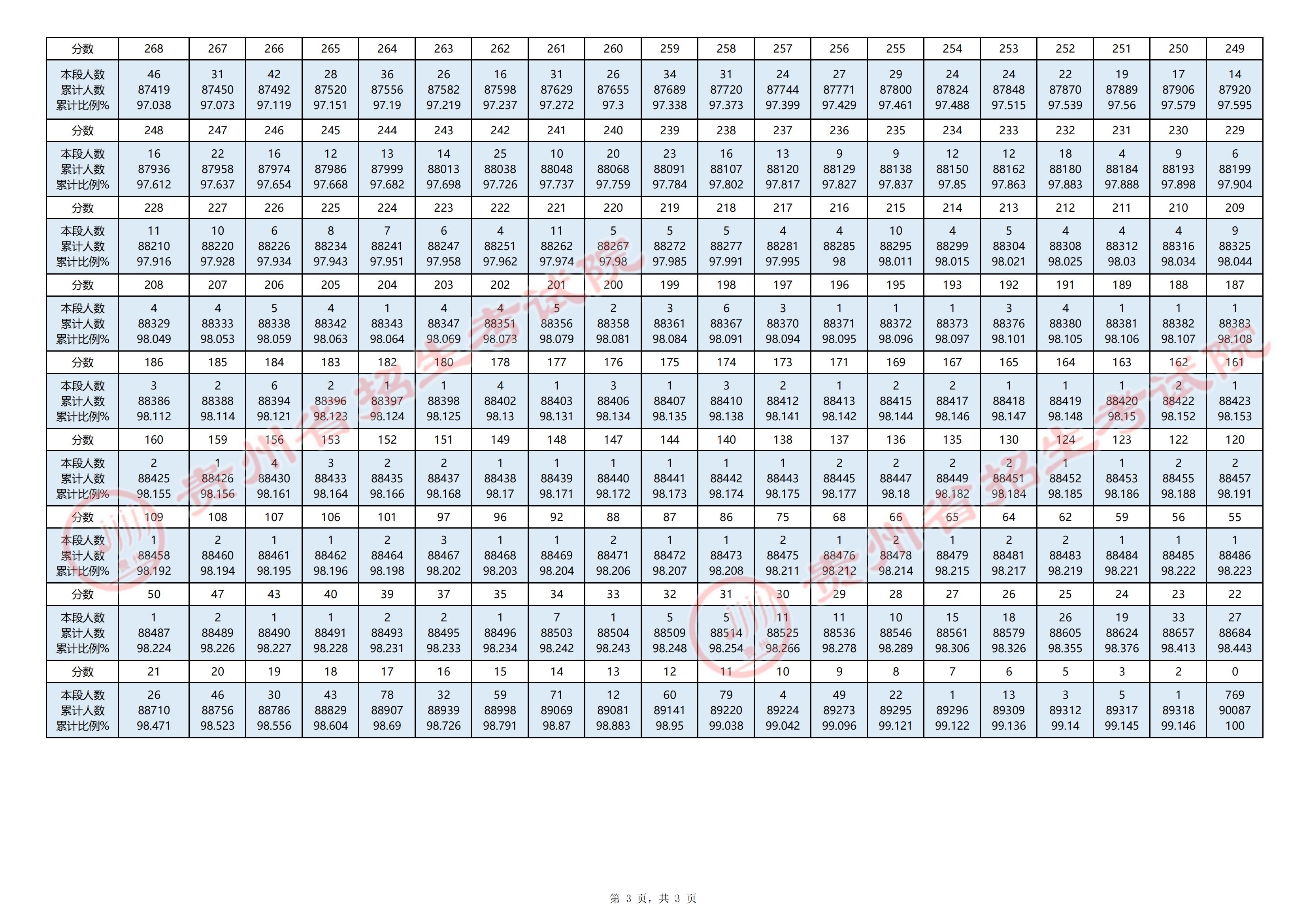 贵州省2025年高考普通类分数段统计表(首选科目历史)