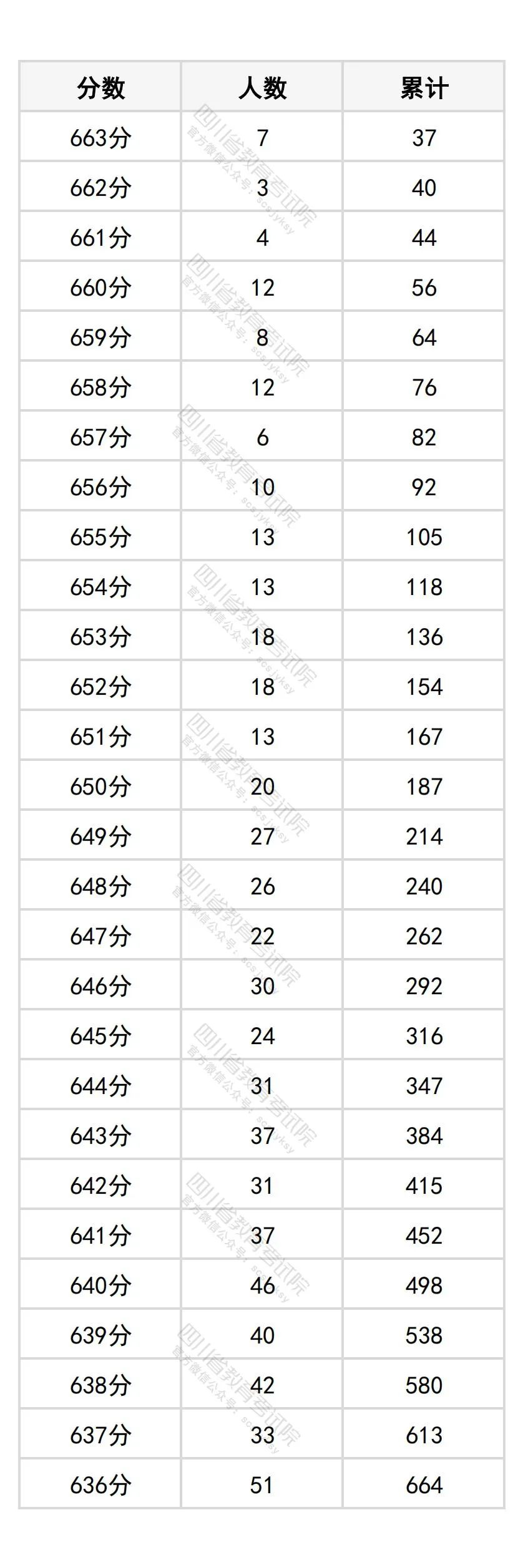 四川省2025年高考一分一段表（历史类）