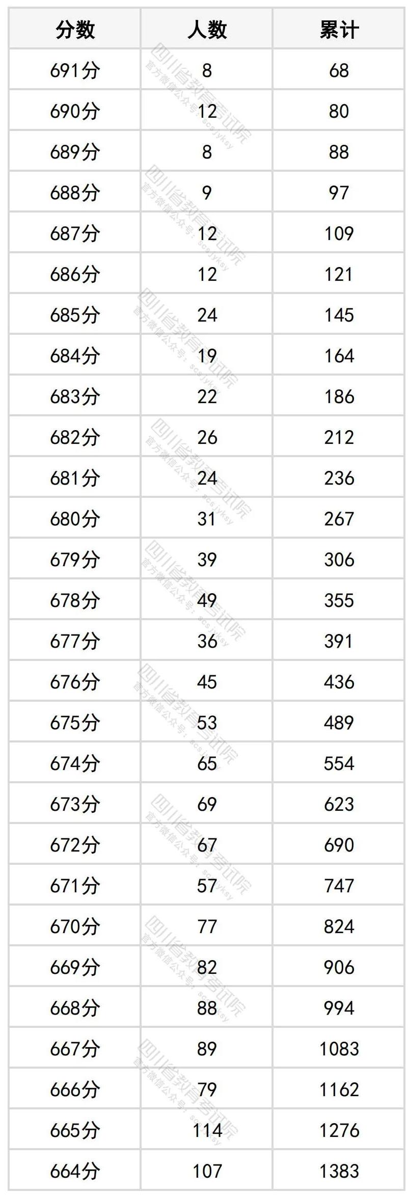 四川省2025年高考一分一段表（物理类）