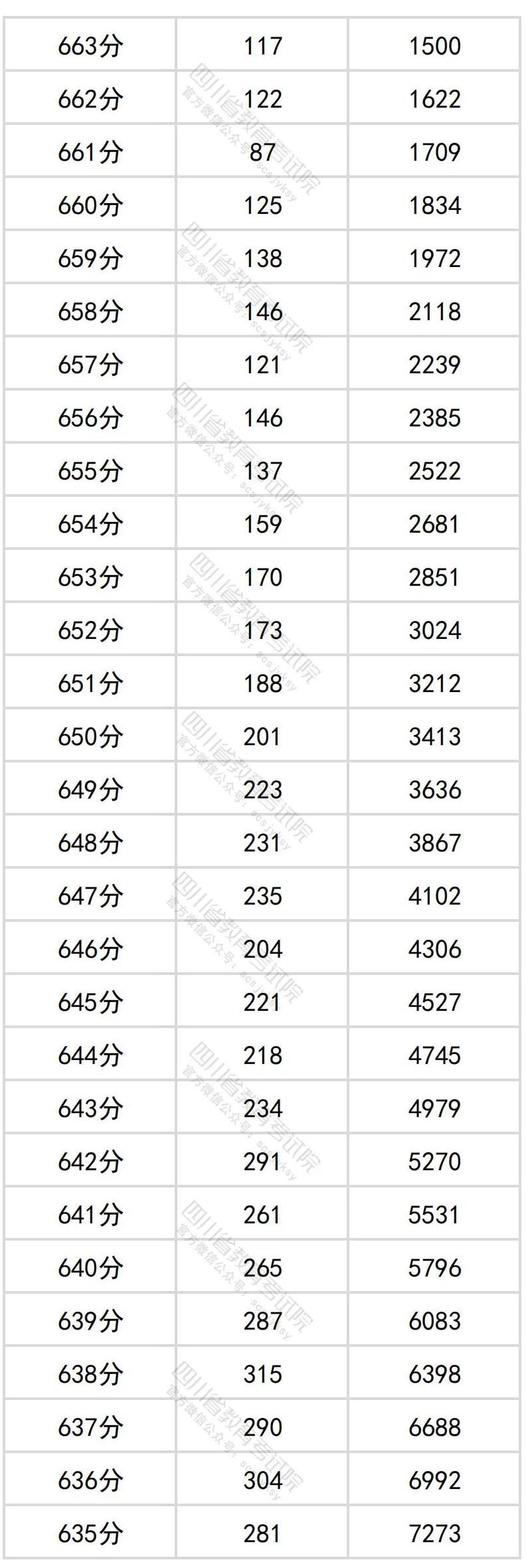 四川省2025年高考一分一段表（物理类）