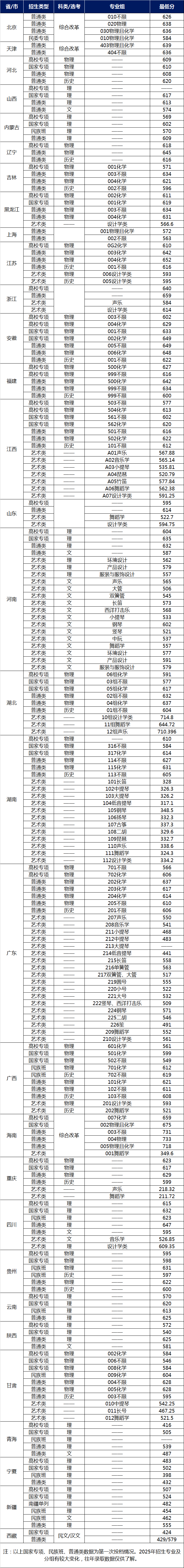 华南理工大学2024年录取分数线