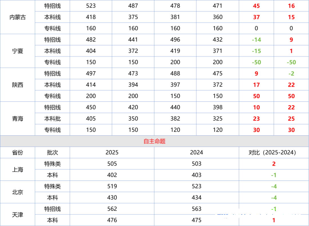 2025年高考分数线公布，各省分数线和往年比有哪些变化？