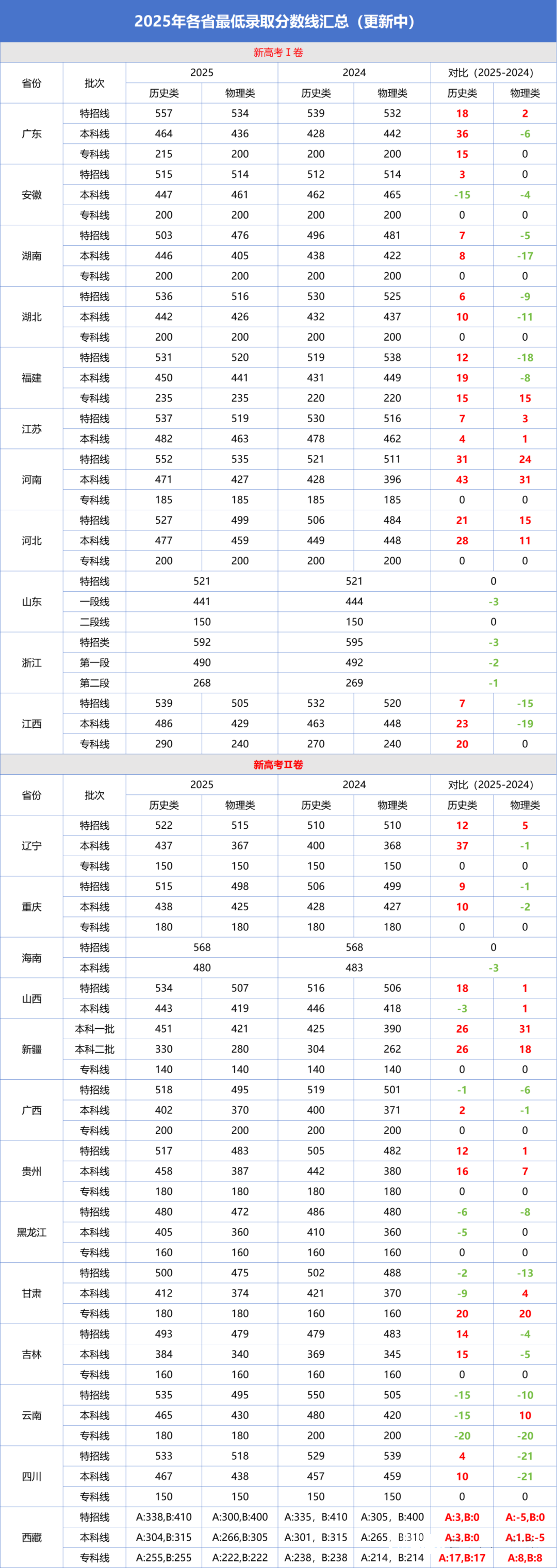 2025年高考分数线公布，各省分数线和往年比有哪些变化？