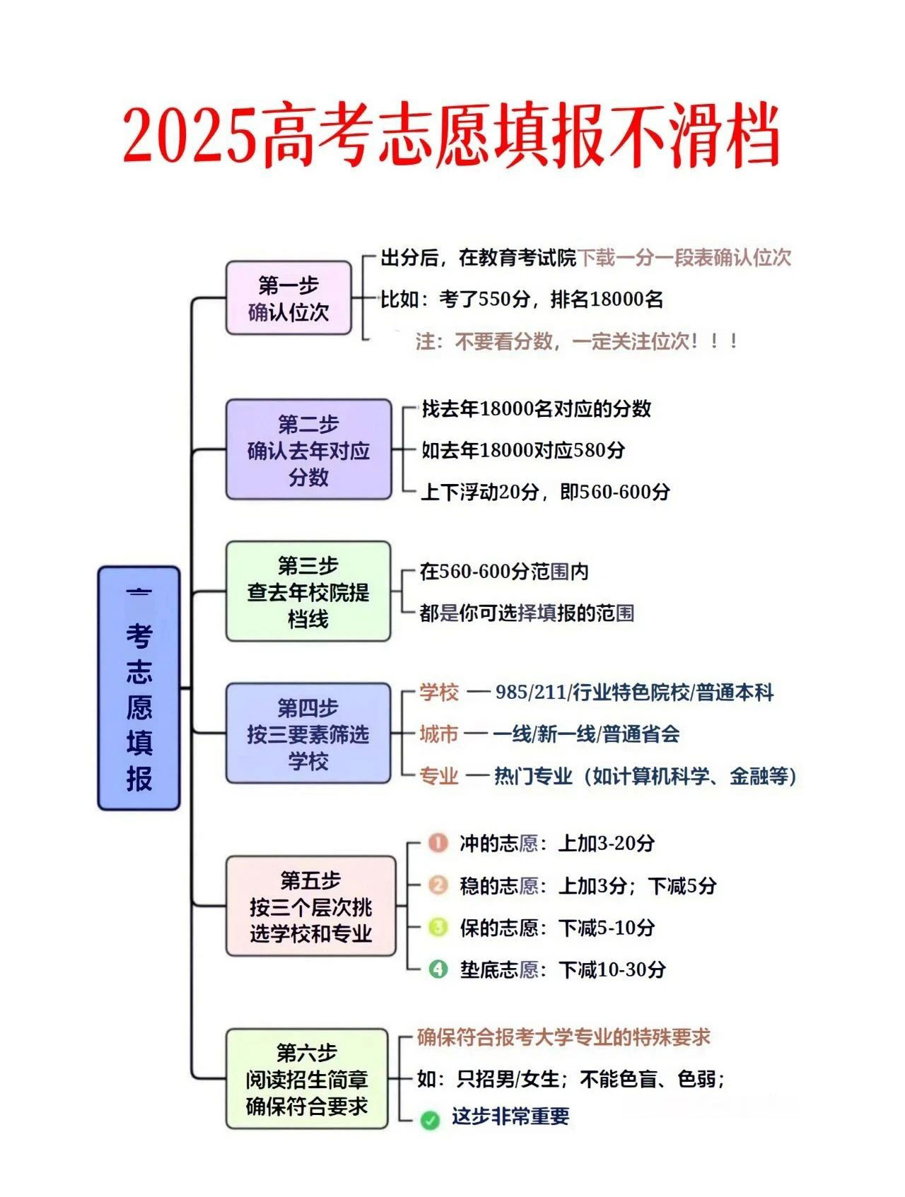 六步法志愿填报不滑档