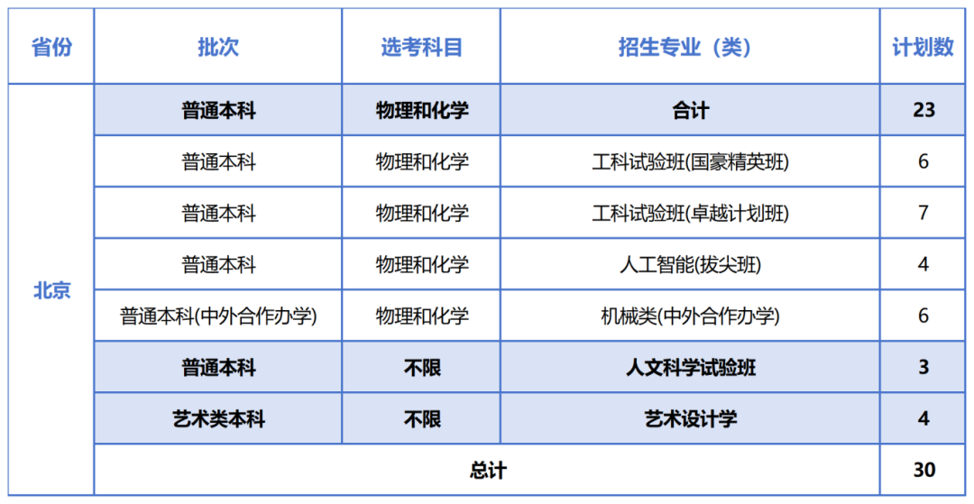 同济大学2025年高考本科普通批招生计划汇总