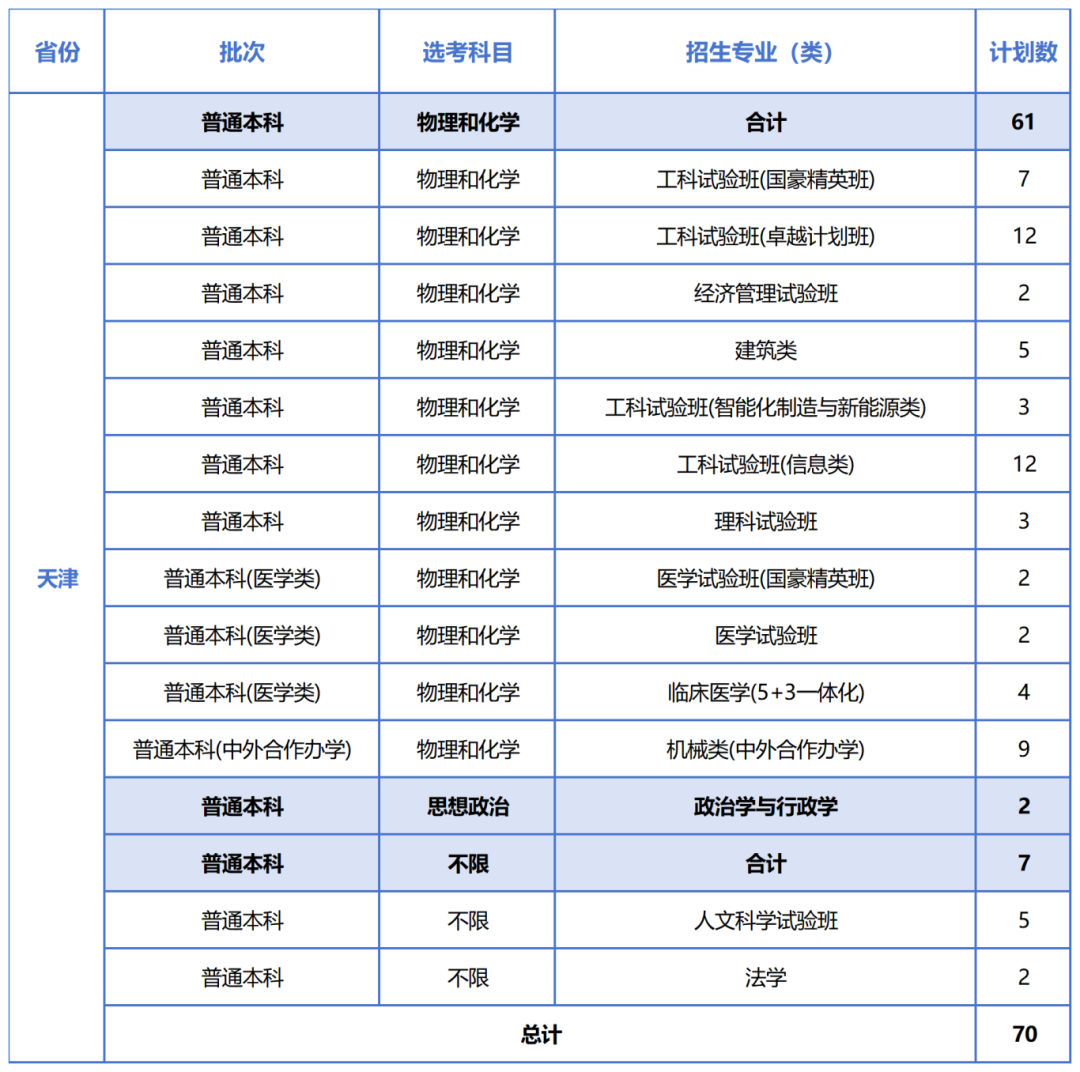 同济大学2025年高考本科普通批招生计划汇总