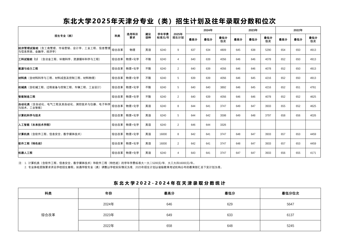 东北大学2025年高考本科普通批招生计划汇总