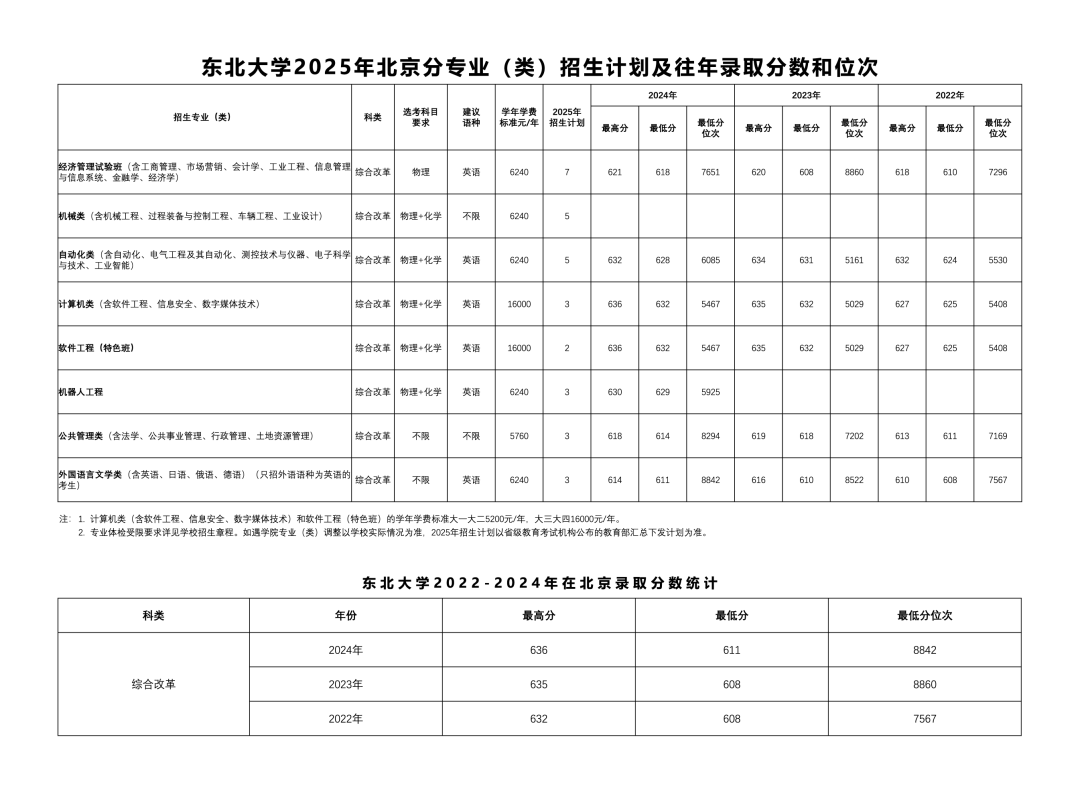 东北大学2025年高考本科普通批招生计划汇总