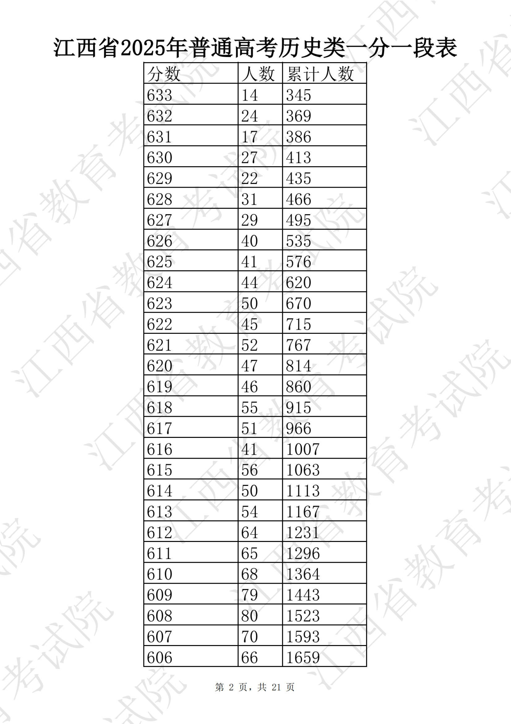 江西省2025年高考一分一段表（历史类）