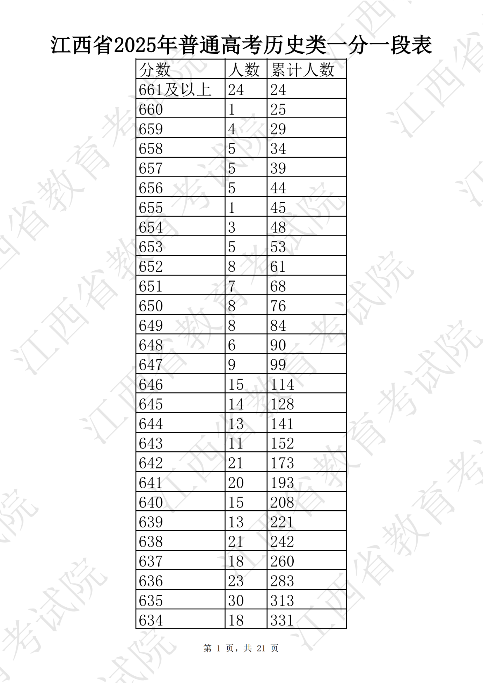 江西省2025年高考一分一段表（历史类）