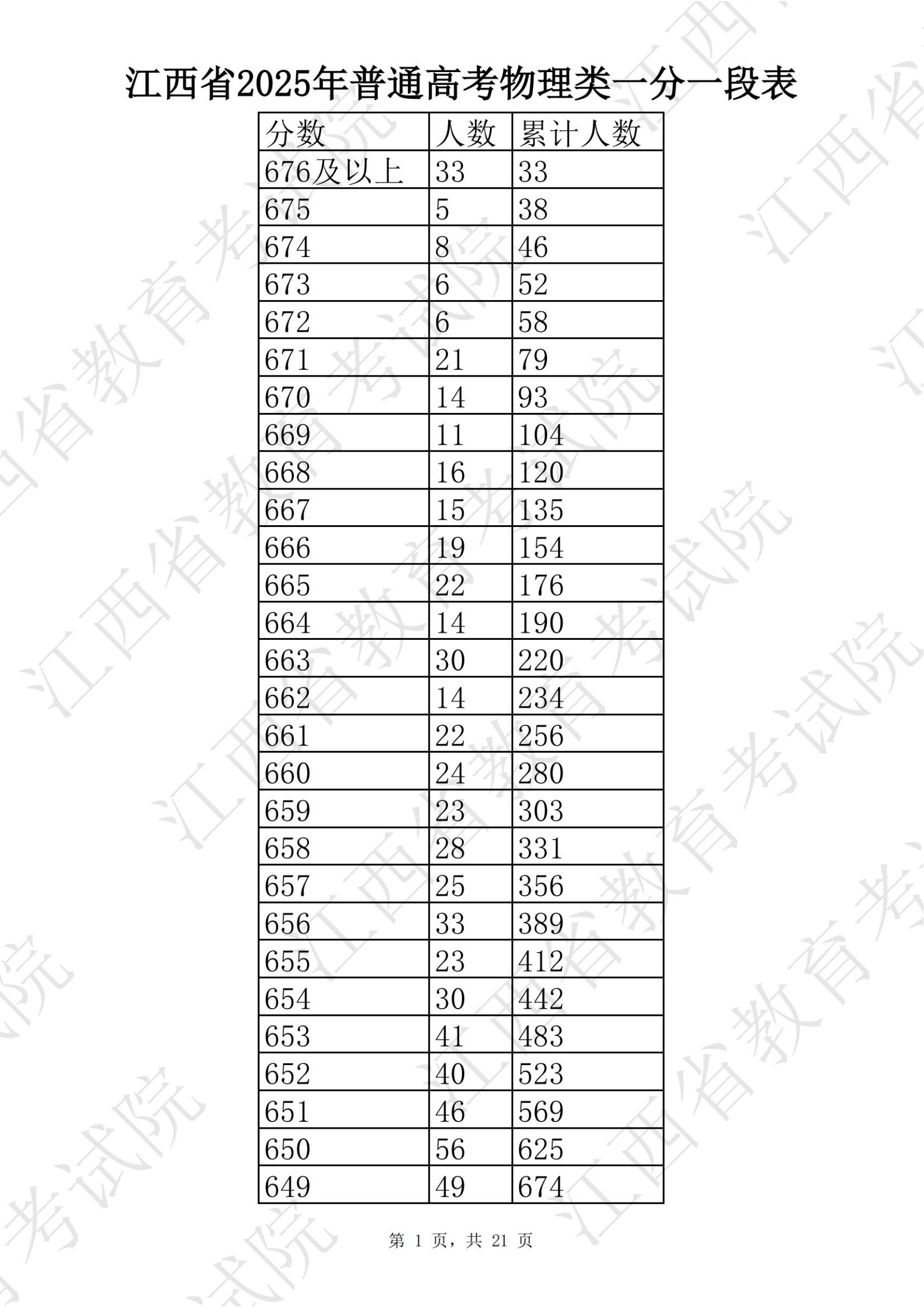 江西省2025年高考一分一段表（物理類）