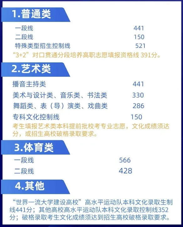 2025山东高考分数线