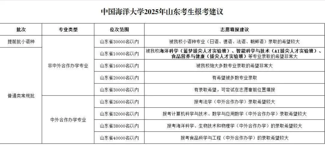 中国海洋大学