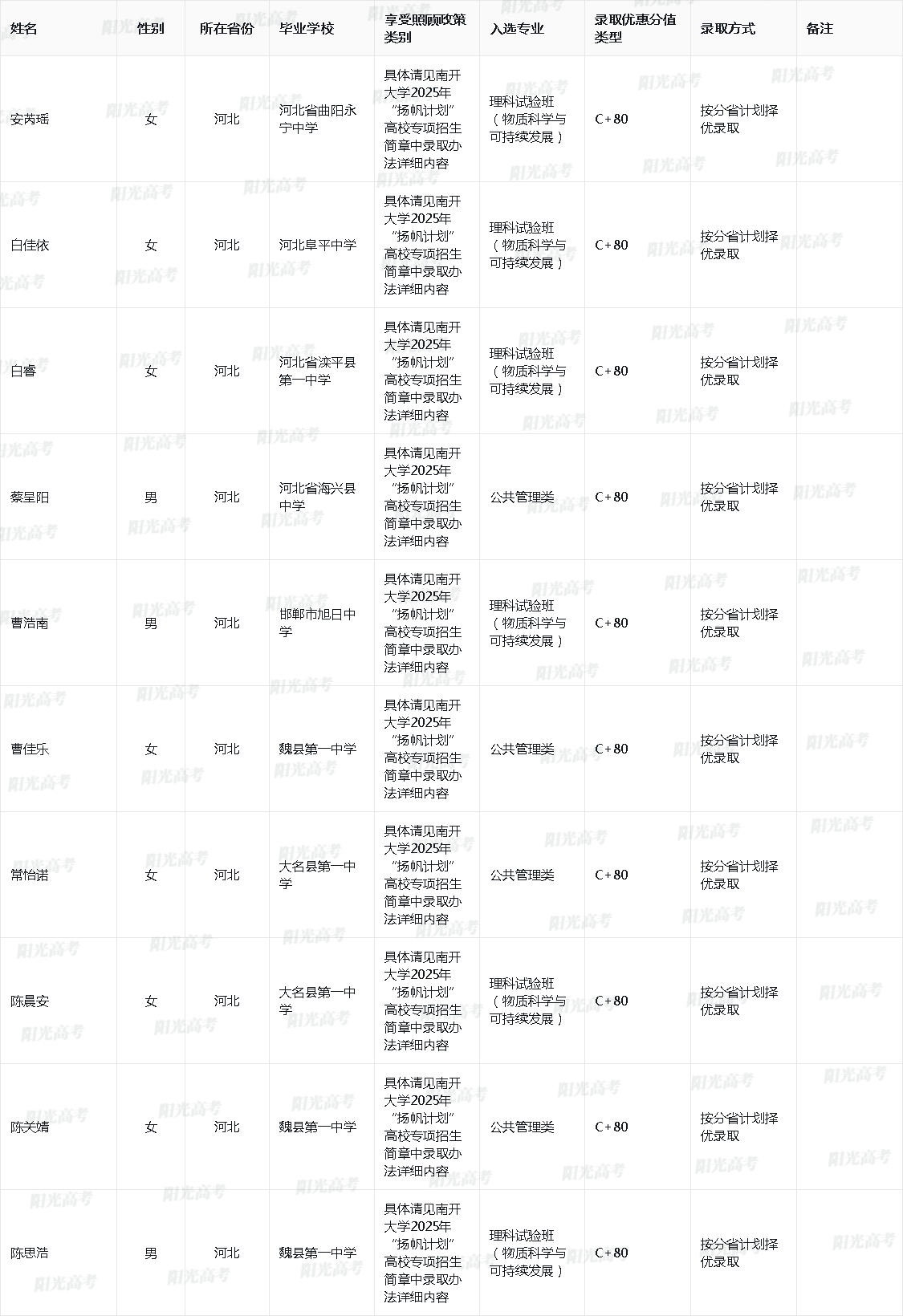 南开大学2025年高校专项计划入选资格考生名单