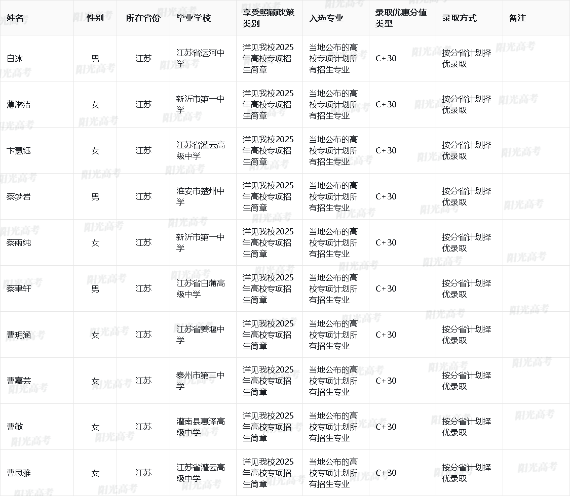 2025年中国药科大学高校专项计划入选资格考生名单
