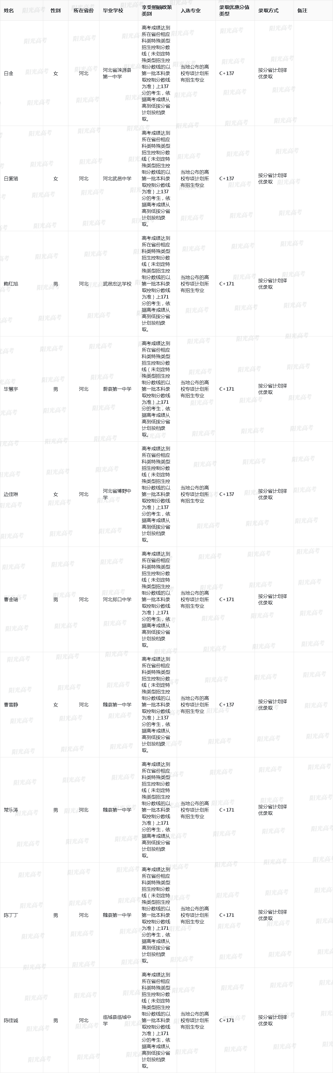 北京大学2025年高校专项入选资格的考生名单
