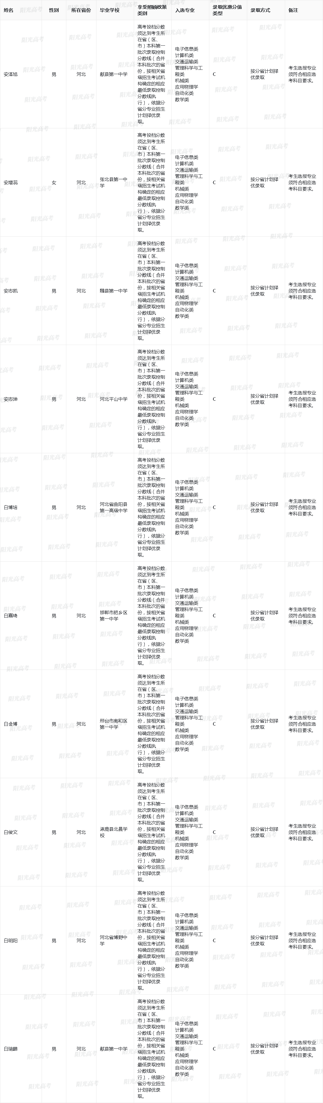 大连海事大学2025年高校专项计划入选资格考生名单