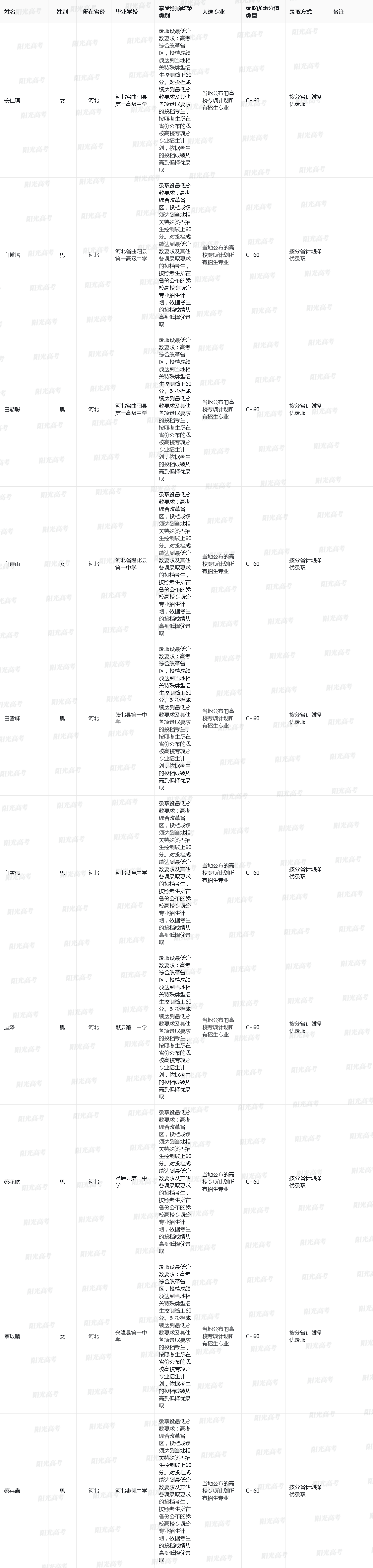北京交通大学2025年高校专项入选资格的考生名单