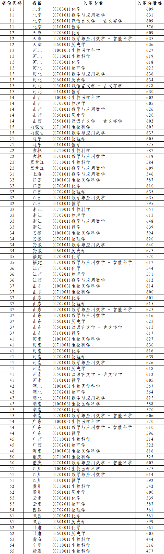 山東大學(xué)2025年強(qiáng)基計劃分省分專業(yè)入圍分?jǐn)?shù)線