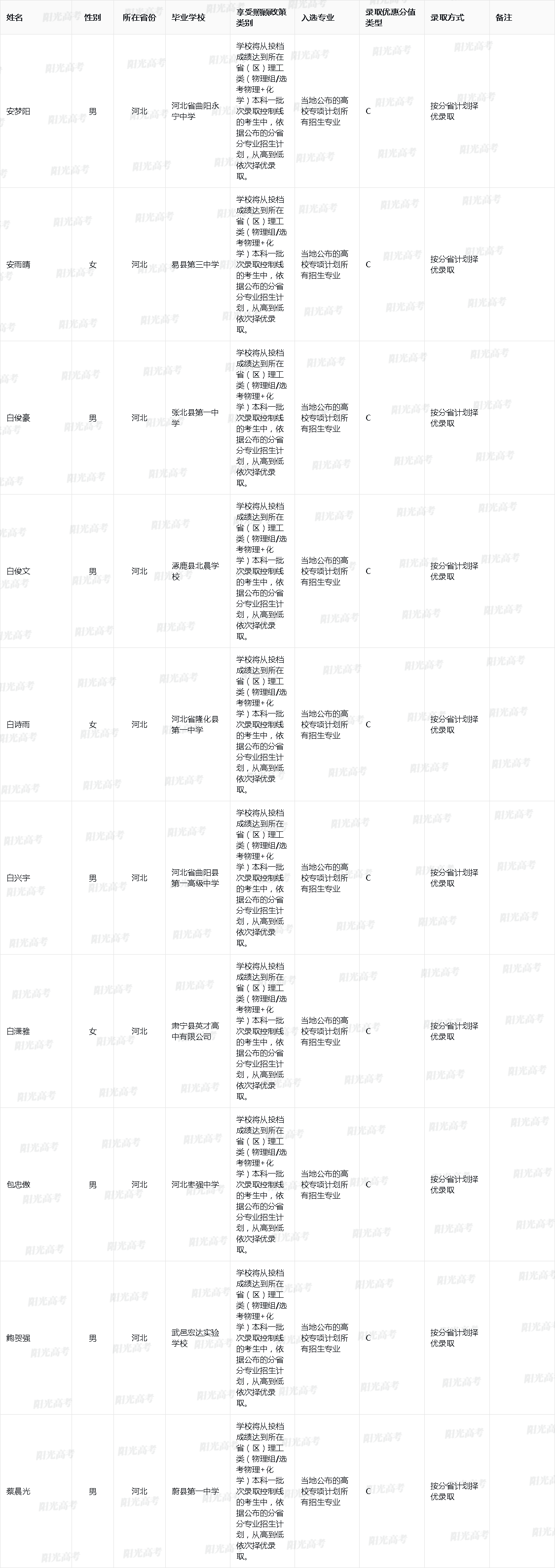 哈尔滨工程大学2025年高校专项计划入选资格考生名单