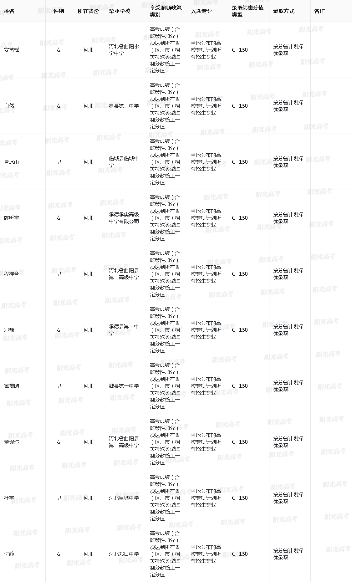 北京航空航天大学2025年高校专项入选资格的考生名单