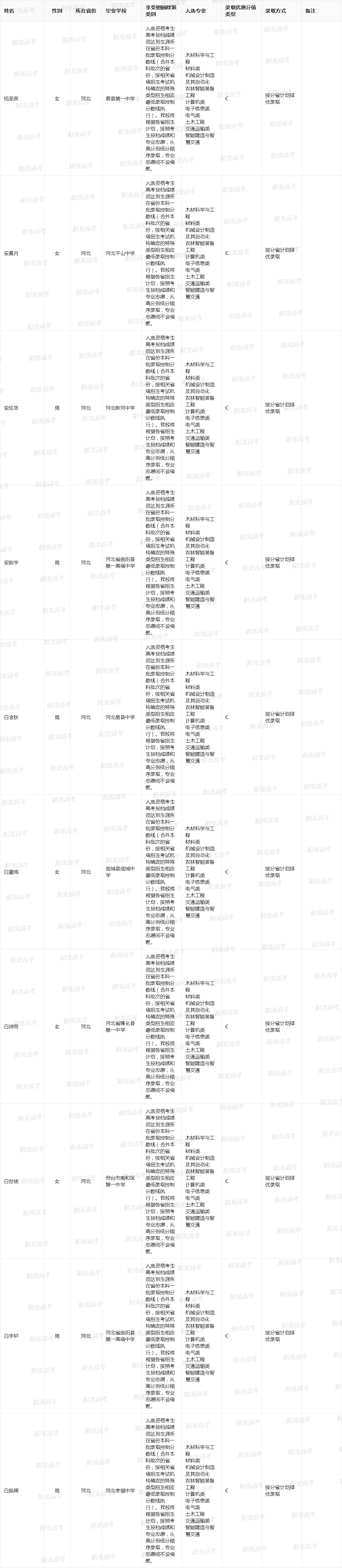 东北林业大学2025年高校专项计划入选资格考生名单