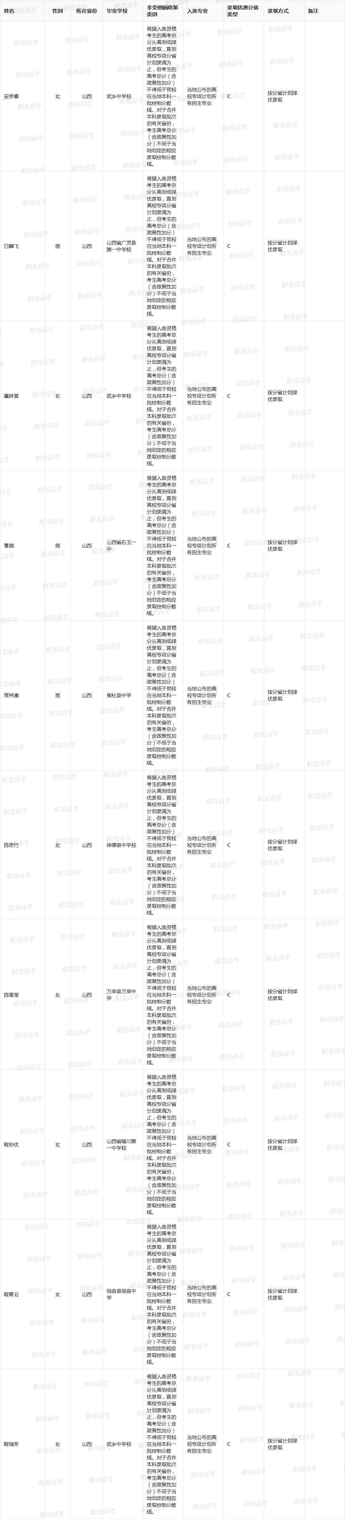 2025年中国石油大学(华东)高校专项计划入选资格考生名单