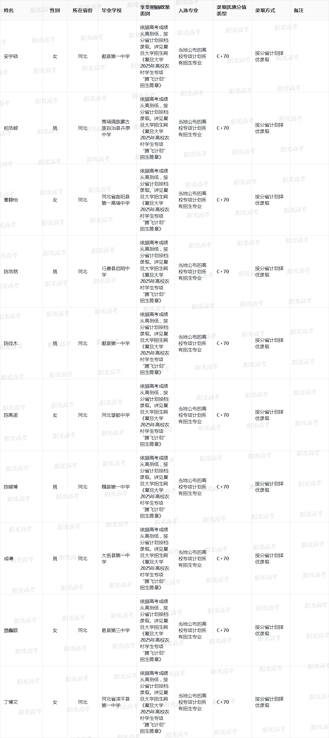 复旦大学2025年高校专项计划入选资格考生名单