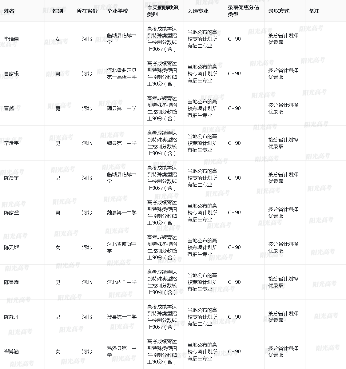 同济大学2025年高校专项计划入选资格考生名单